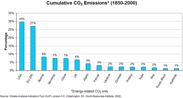 CO2 Chart