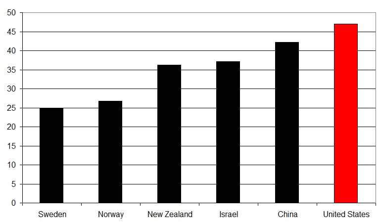 global income inequality