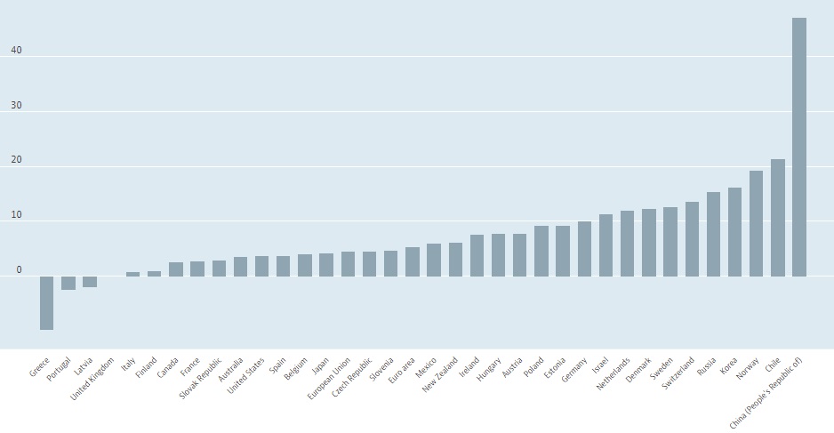 global savings rates