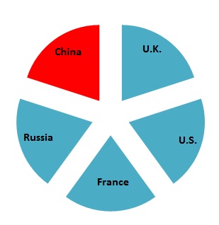 UN CHART