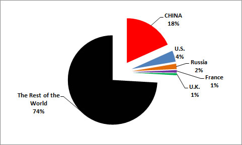 UN Security Council represented countries as a percent of world population