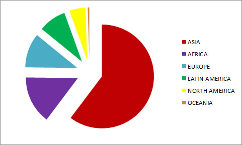 world population