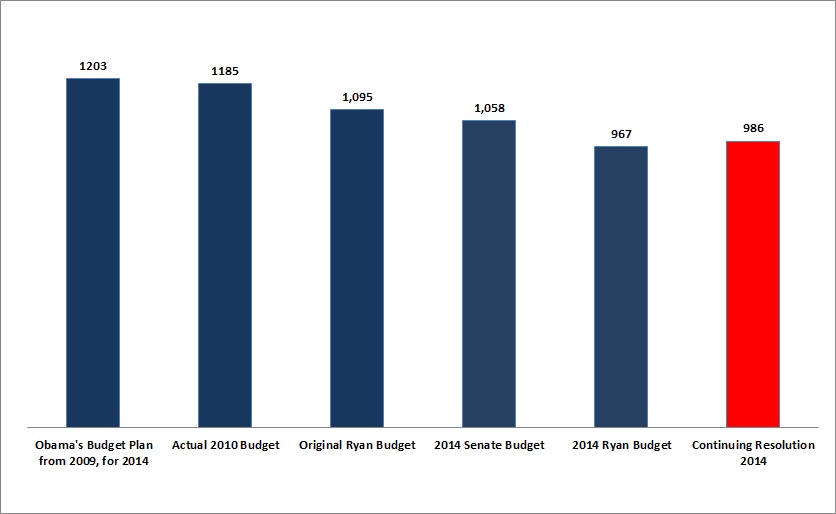 Senate Continuing Resolution to Accept House Republican Low Spending Levels